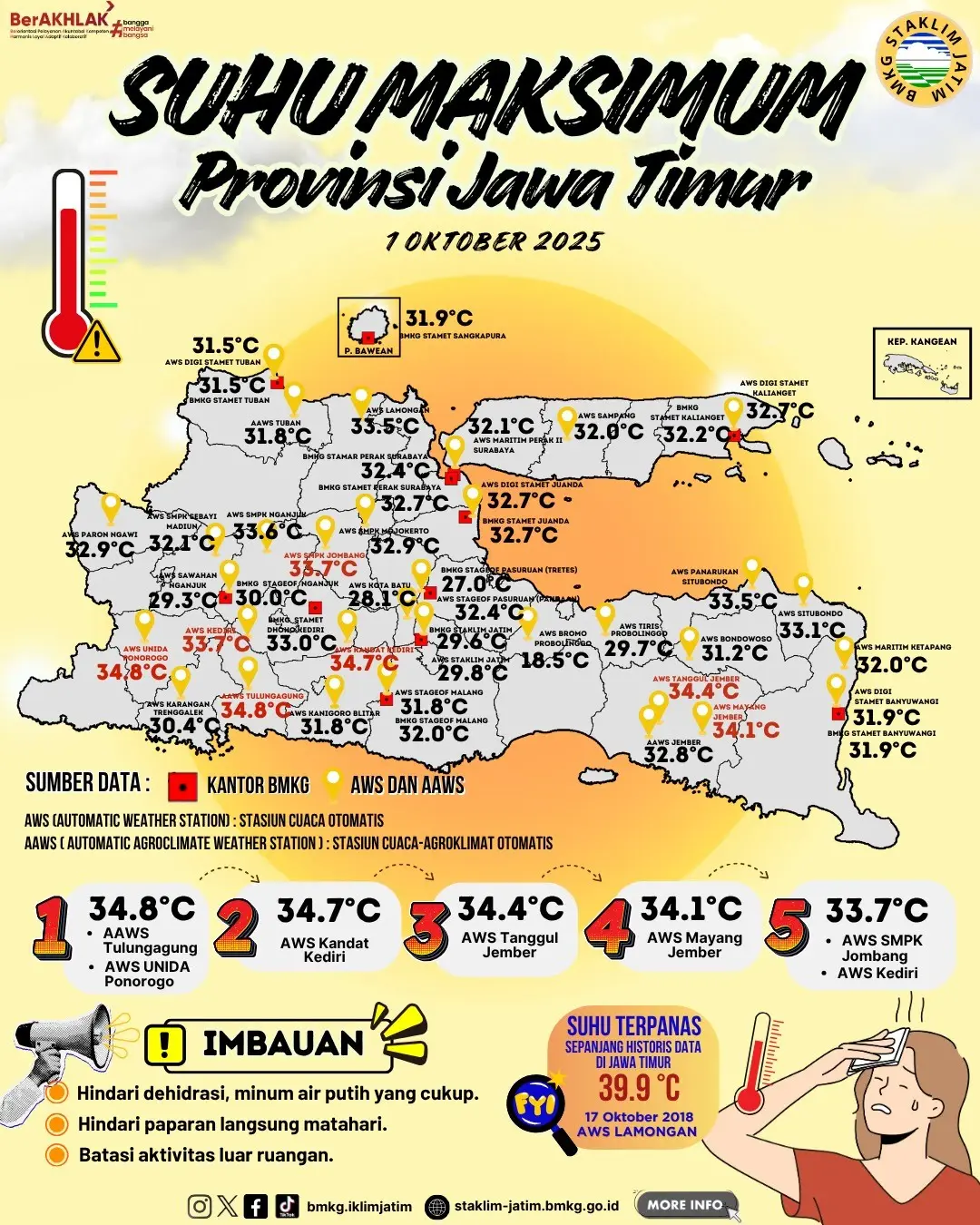 Suhu Maksimum Harian di Jawa Timur Tanggal 1 Oktober Tahun 2025