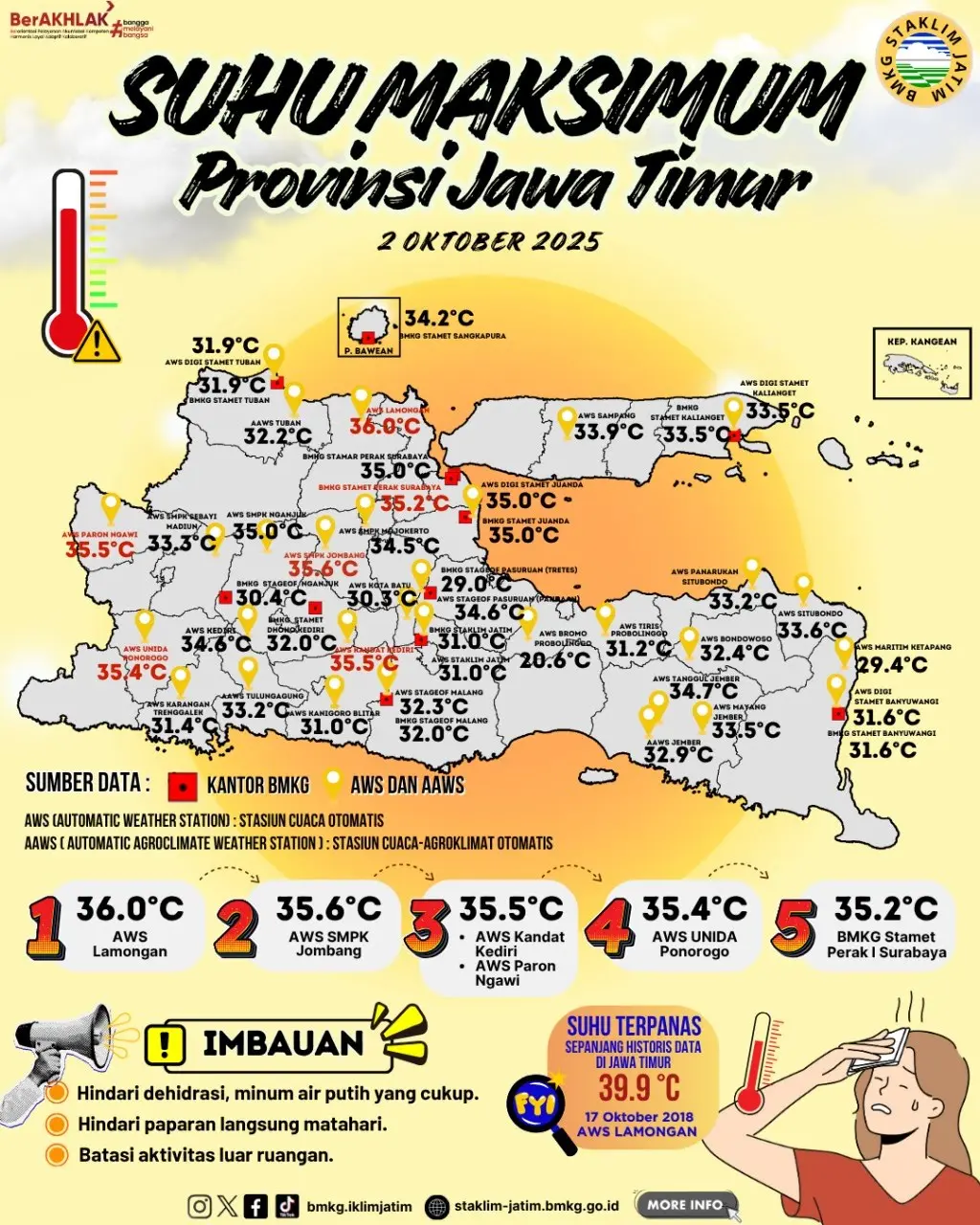 Suhu Maksimum Harian di Jawa Timur Tanggal 2 Oktober Tahun 2025