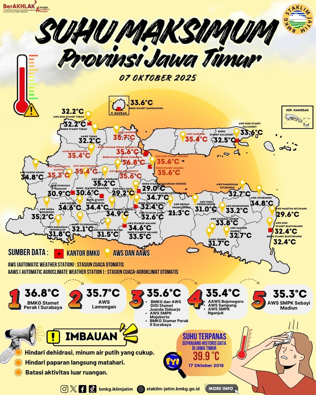 Suhu Maksimum Harian di Jawa Timur Tanggal 7 Oktober Tahun 2025