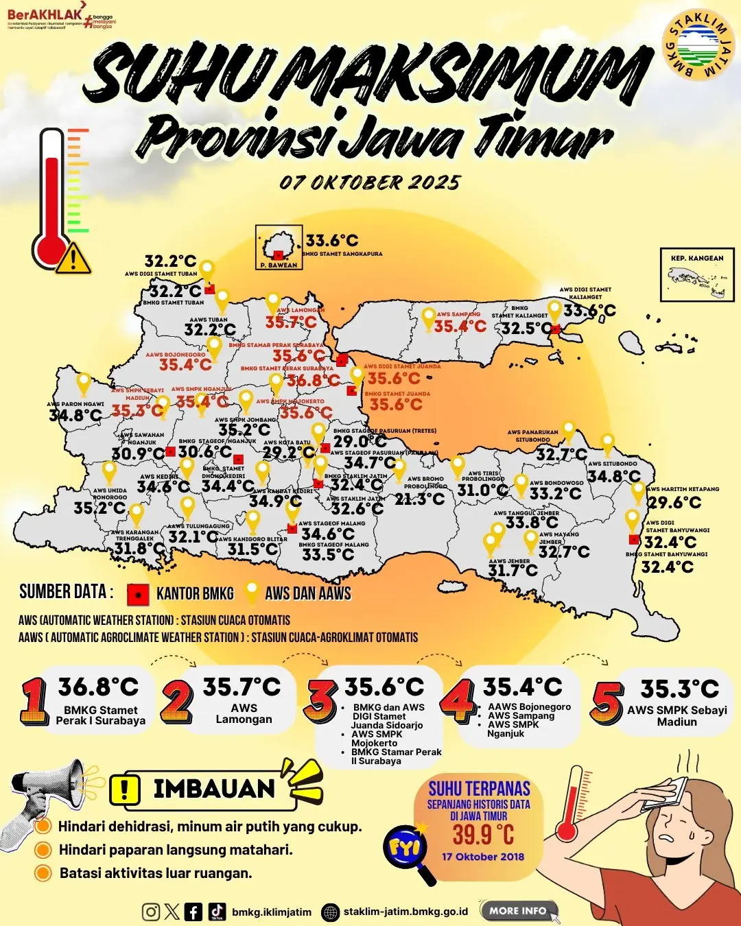 Suhu Maksimum Harian di Jawa Timur Tanggal 7 Oktober Tahun 2025