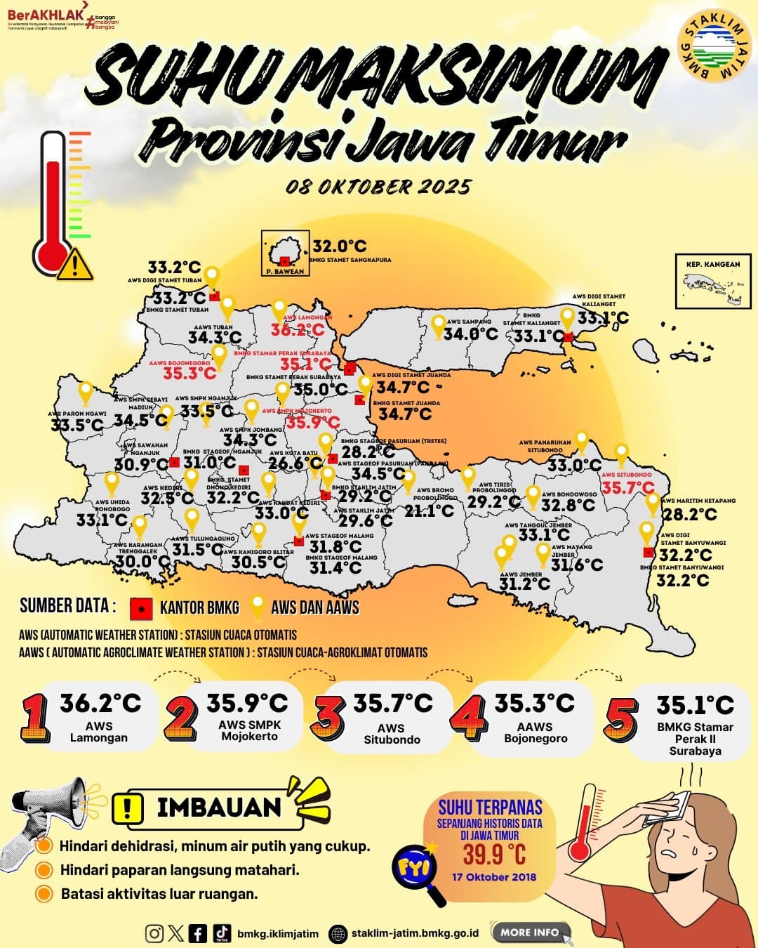 Suhu Maksimum Harian di Jawa Timur Tanggal 8 Oktober Tahun 2025