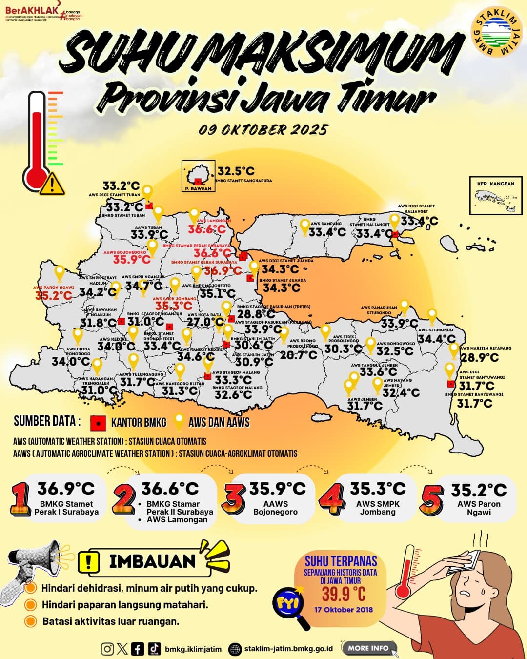 Suhu Maksimum Harian di Jawa Timur Tanggal 9 Oktober Tahun 2025