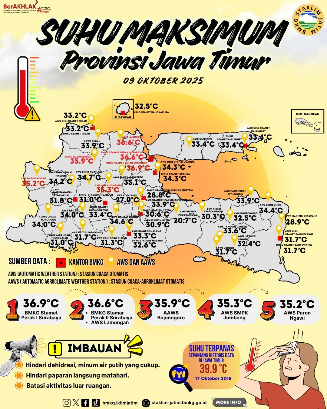 Suhu Maksimum Harian di Jawa Timur Tanggal 9 Oktober Tahun 2025