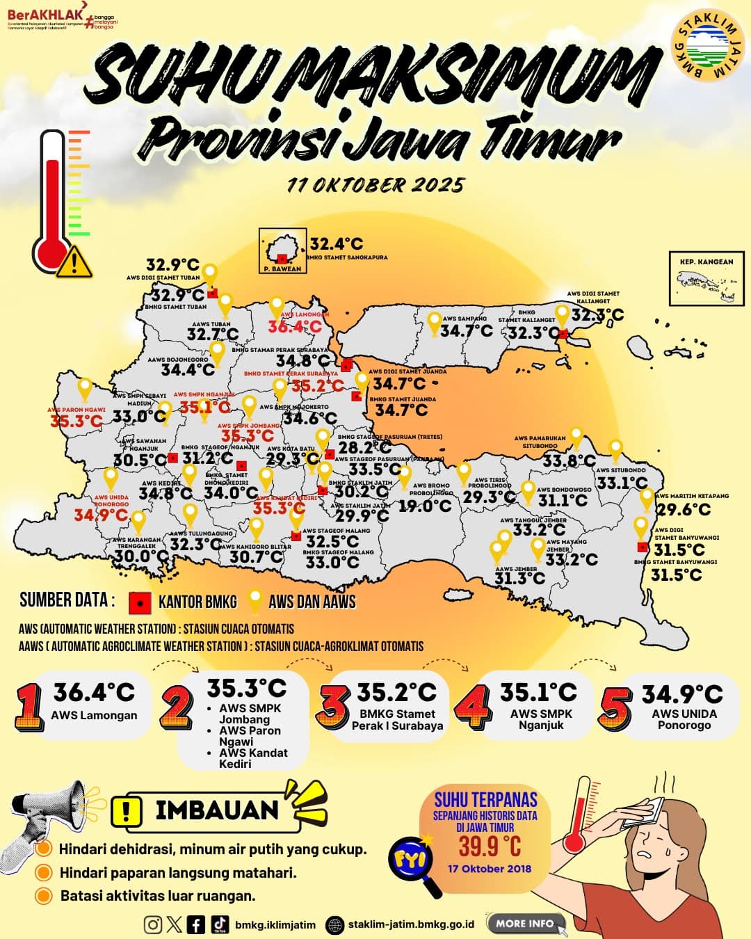 Suhu Maksimum Harian di Jawa Timur Tanggal 11 Oktober Tahun 2025