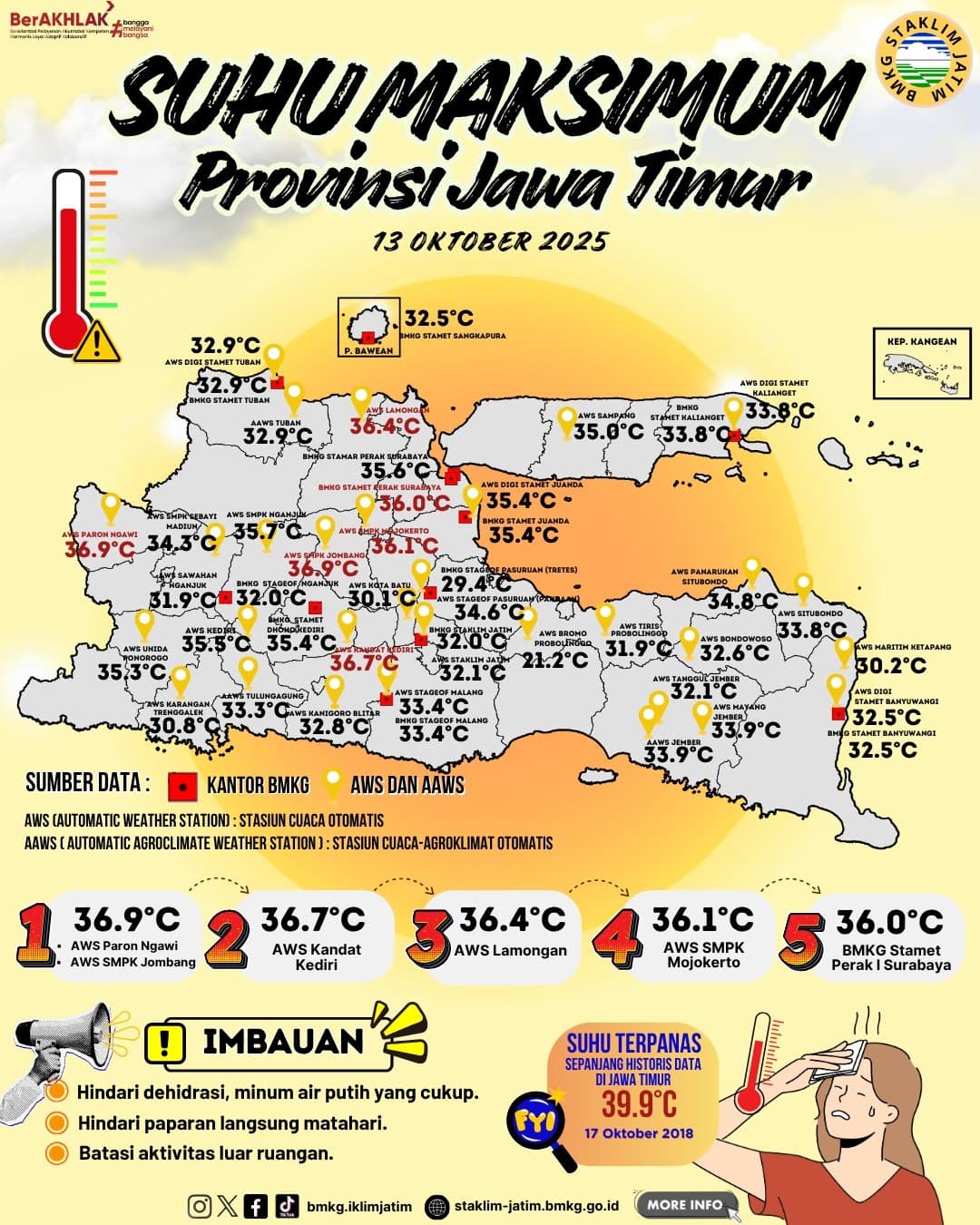 Suhu Maksimum Harian di Jawa Timur Tanggal 13 Oktober Tahun 2025