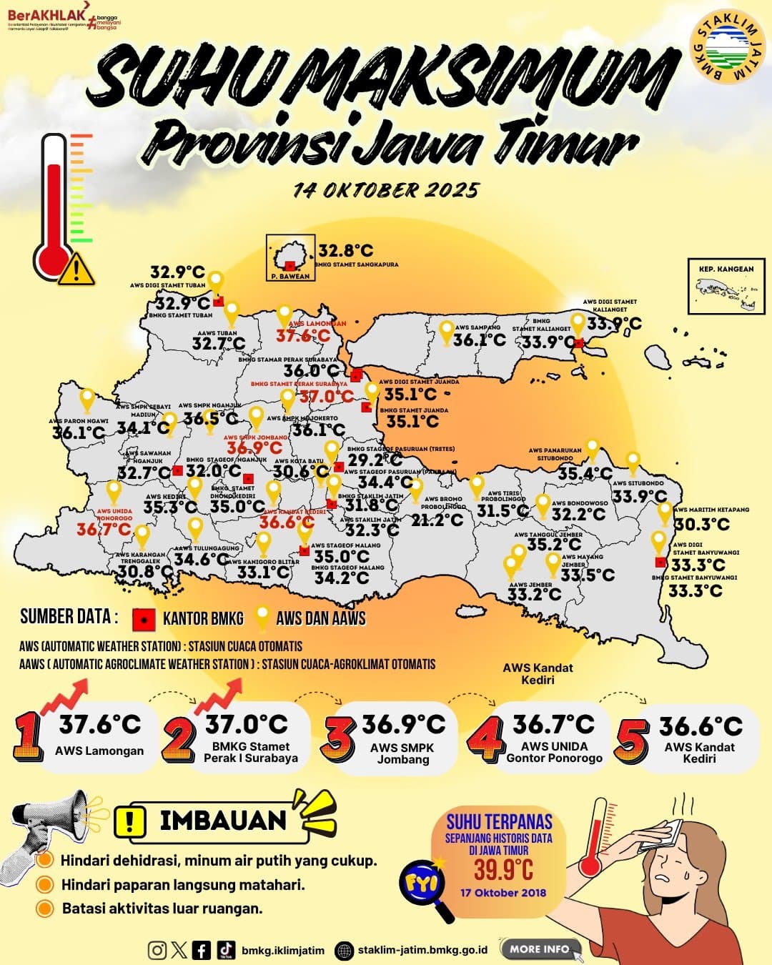Suhu Maksimum Harian di Jawa Timur Tanggal 14 Oktober Tahun 2025