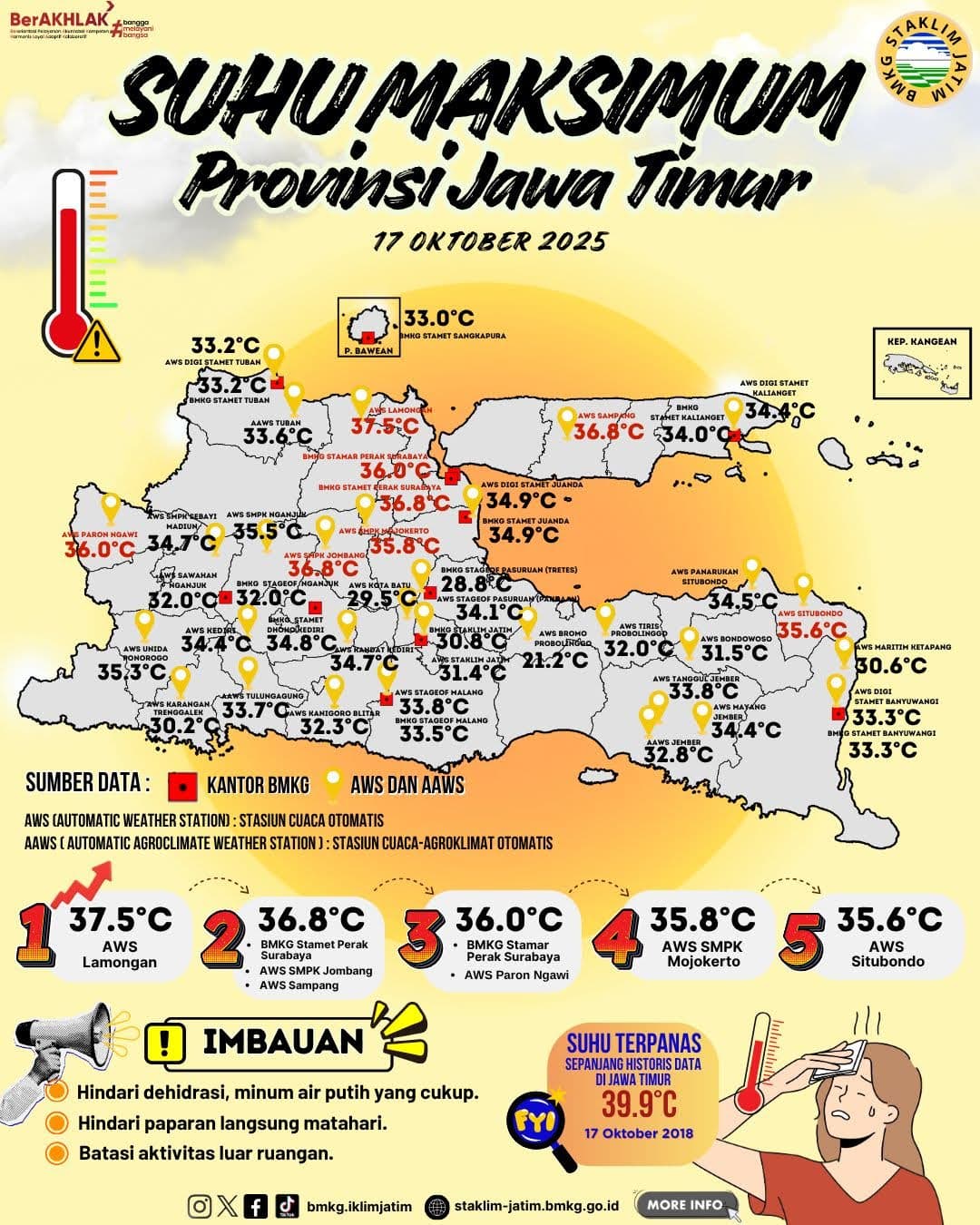 Suhu Maksimum Harian di Jawa Timur Tanggal 17 Oktober Tahun 2025
