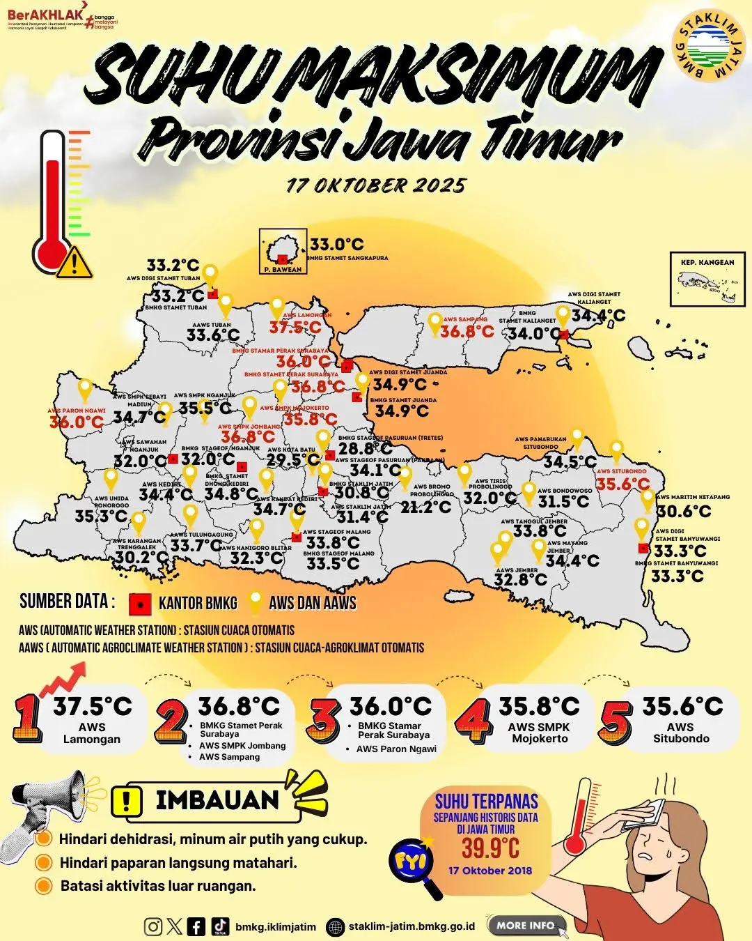 Suhu Maksimum Harian di Jawa Timur Tanggal 17 Oktober Tahun 2025