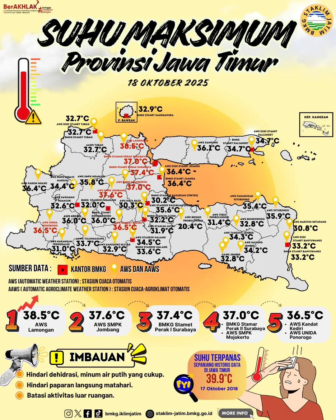 Suhu Maksimum Harian di Jawa Timur Tanggal 18 Oktober Tahun 2025