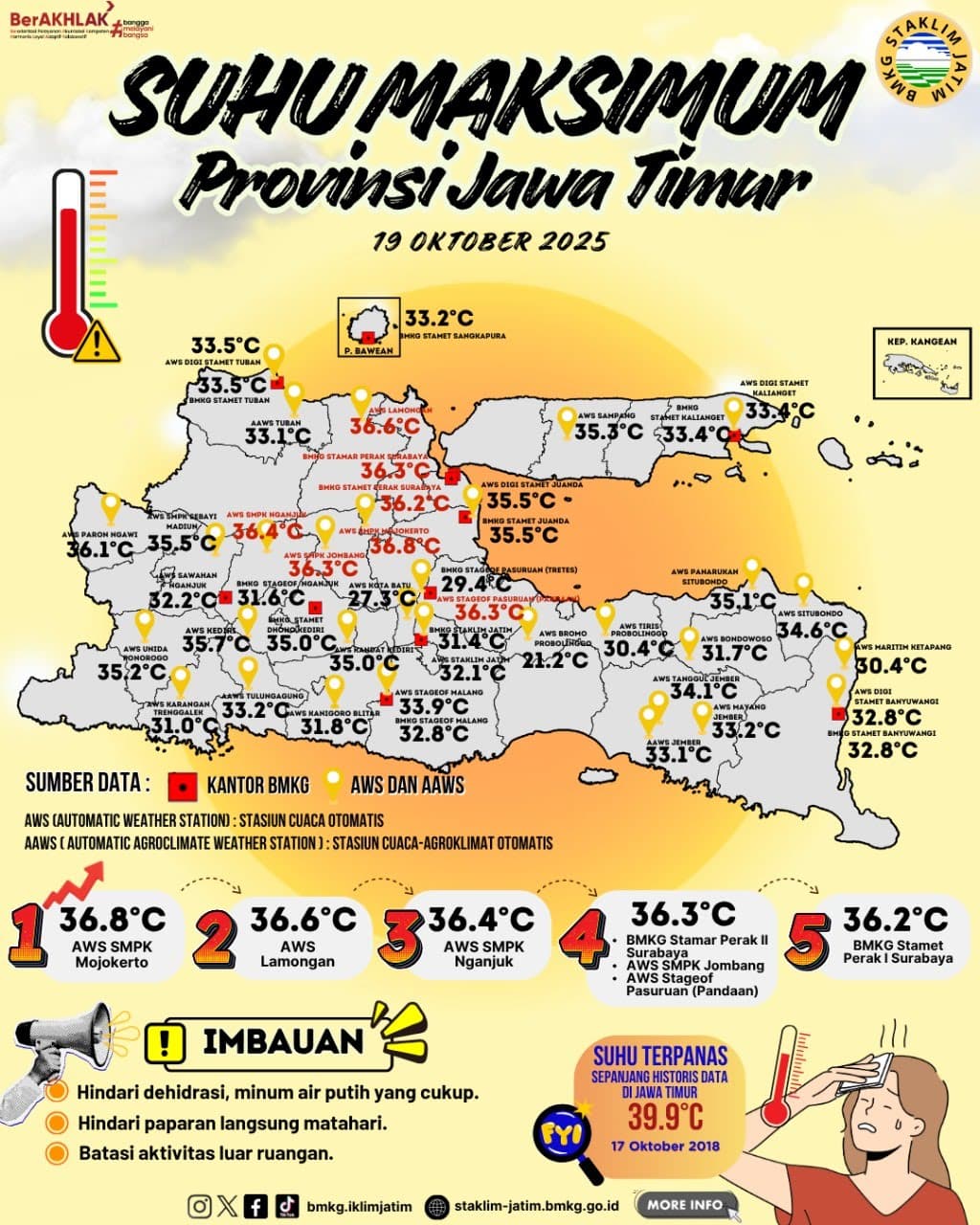 Suhu Maksimum Harian di Jawa Timur Tanggal 19 Oktober Tahun 2025