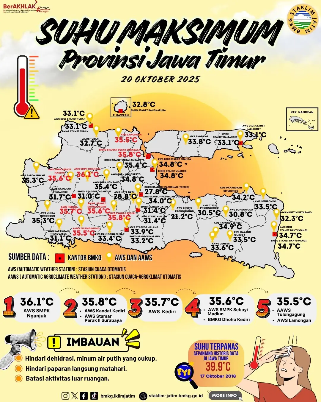 Suhu Maksimum Harian di Jawa Timur Tanggal 20 Oktober Tahun 2025