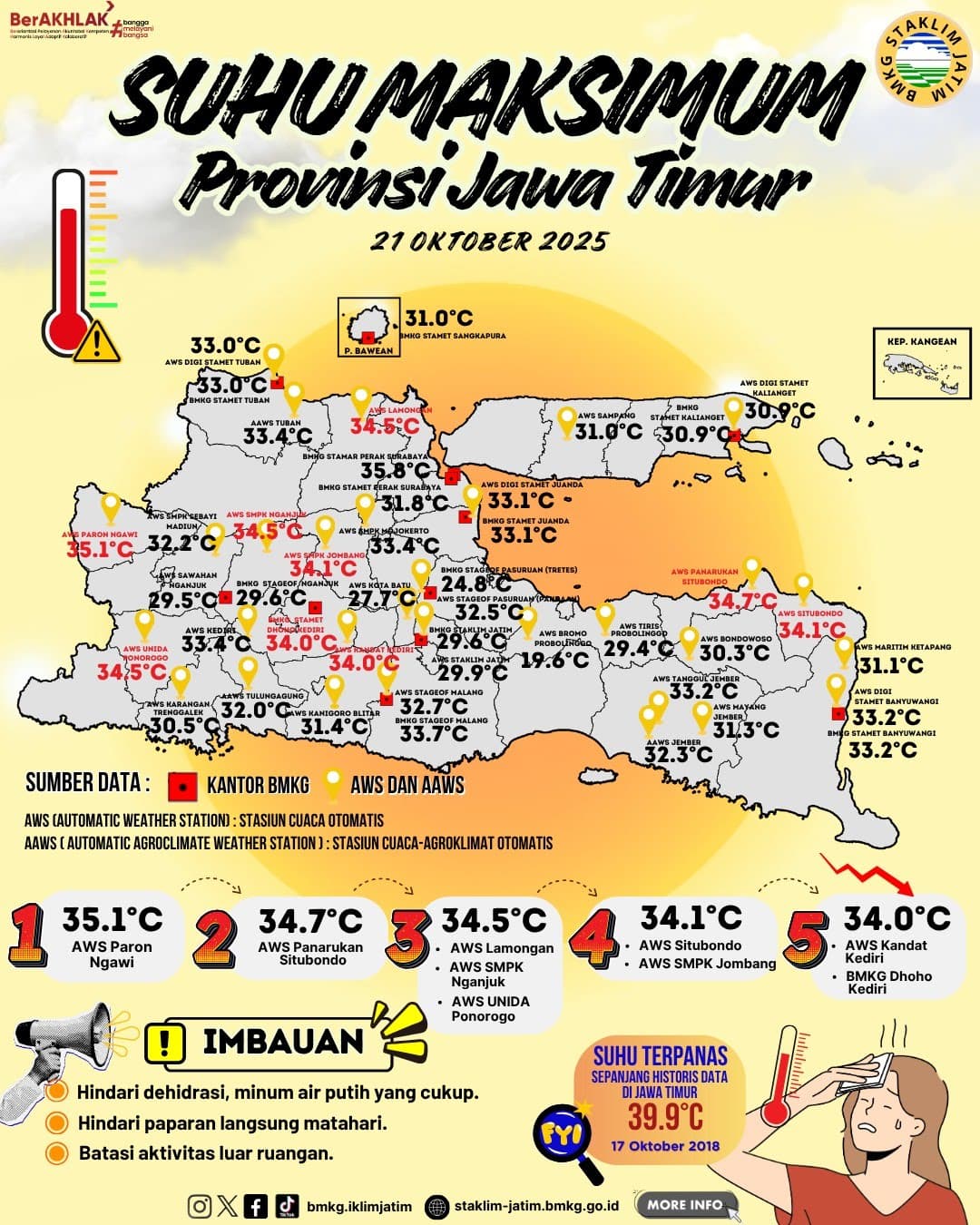 Suhu Maksimum Harian di Jawa Timur Tanggal 21 Oktober Tahun 2025