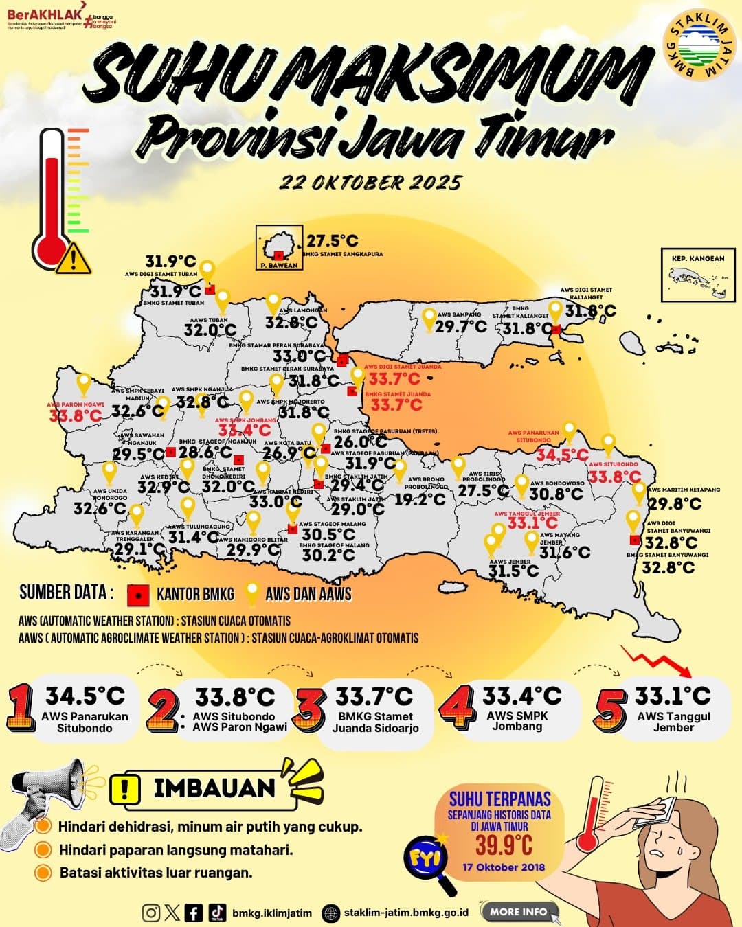 Suhu Maksimum Harian di Jawa Timur Tanggal 22 Oktober Tahun 2025