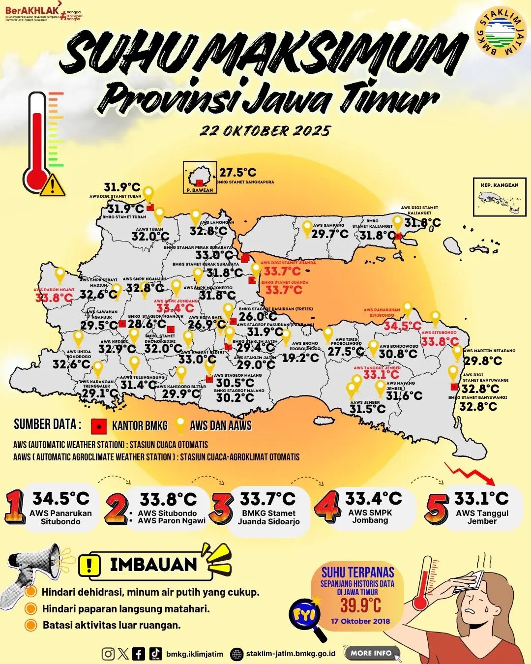 Suhu Maksimum Harian di Jawa Timur Tanggal 22 Oktober Tahun 2025