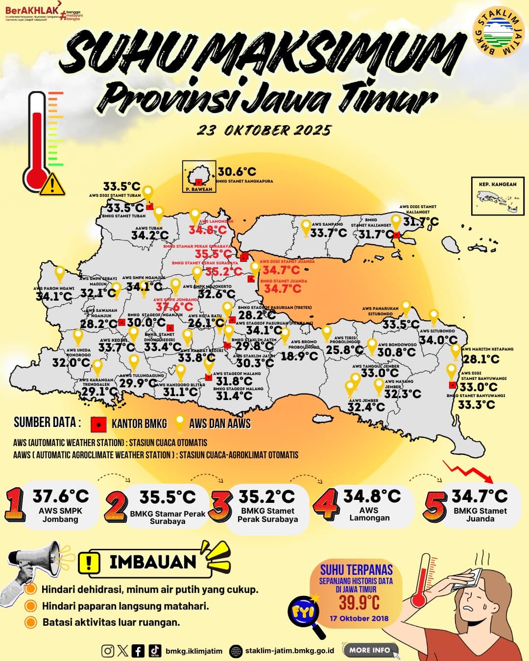 Suhu Maksimum Harian di Jawa Timur Tanggal 23 Oktober Tahun 2025