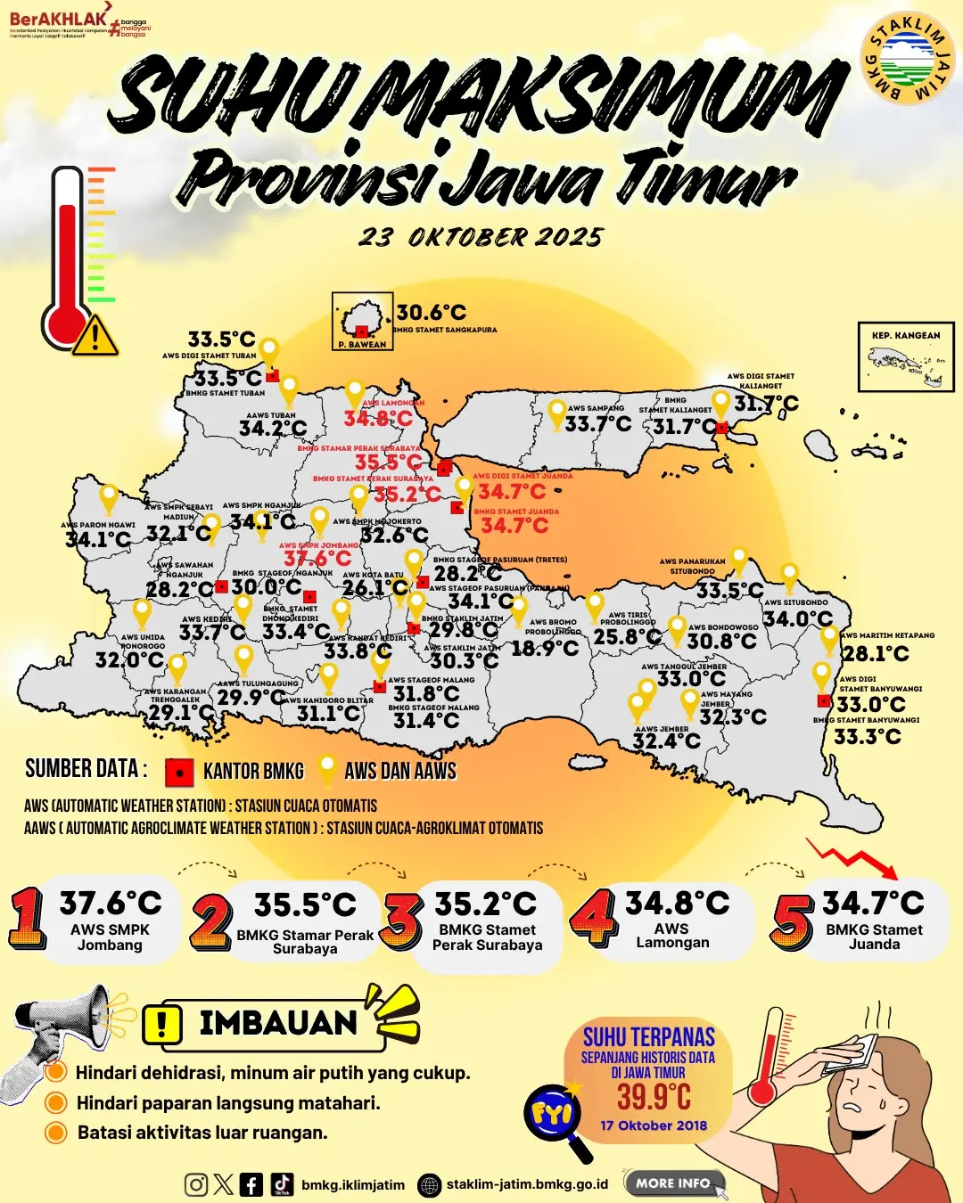 Suhu Maksimum Harian di Jawa Timur Tanggal 23 Oktober Tahun 2025