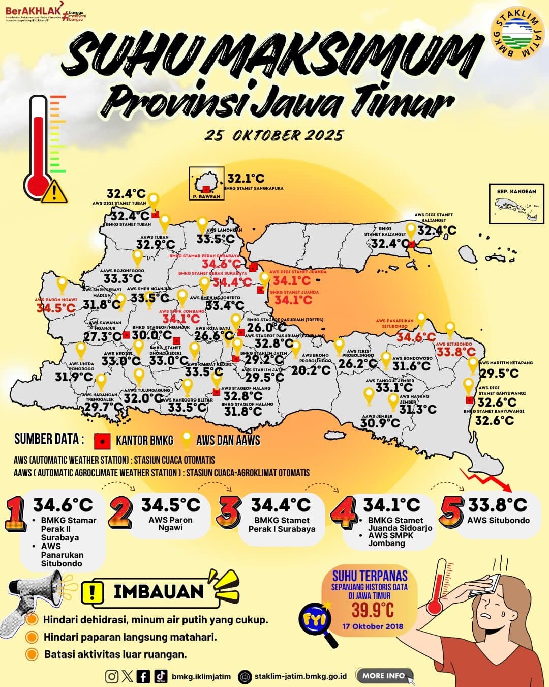 Suhu Maksimum Harian di Jawa Timur Tanggal 25 Oktober Tahun 2025