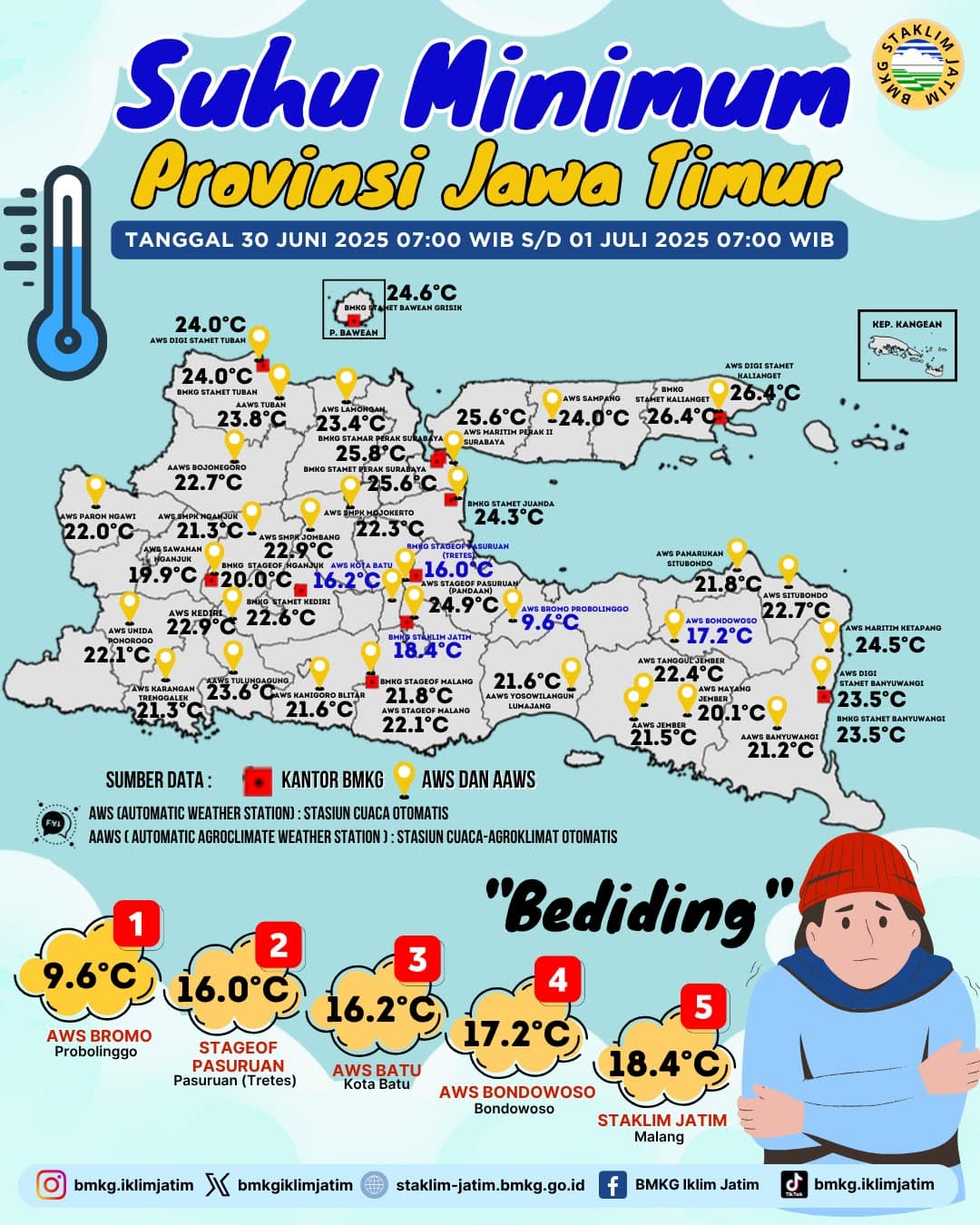 Suhu Minimum Harian di Jawa Timur Tanggal 30 Juni 2025 Pukul 07:00 WIB -  1 Juli 2025 Pukul 07:00 WIB