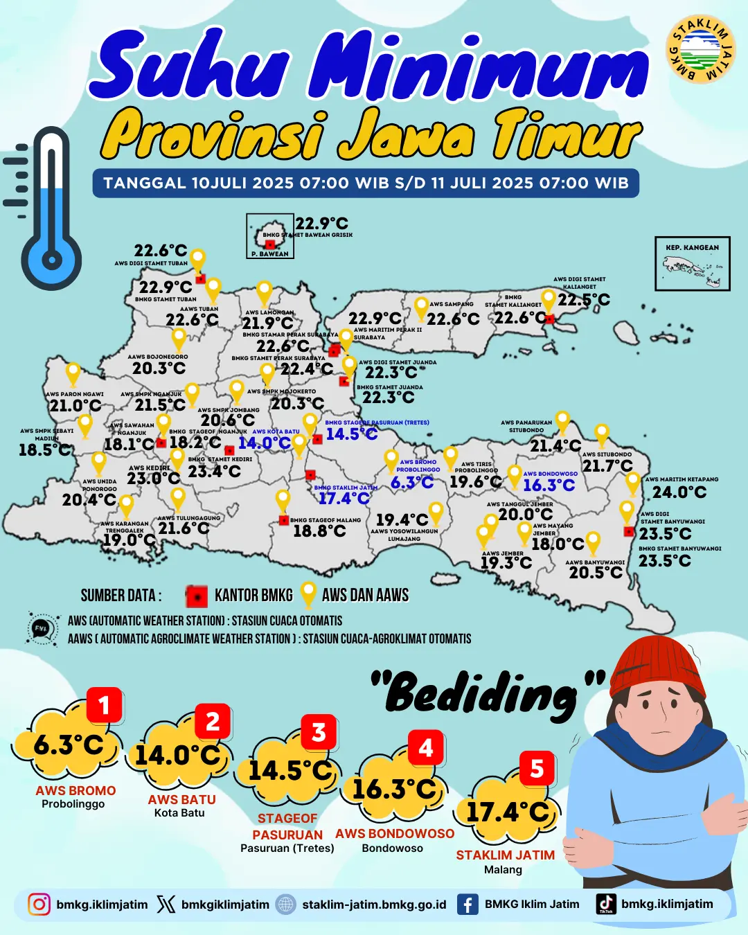 Suhu Minimum Harian di Jawa Timur Tanggal 10 Juli 2025 Pukul 07:00 WIB -  11 Juli 2025 Pukul 07:00 WIB