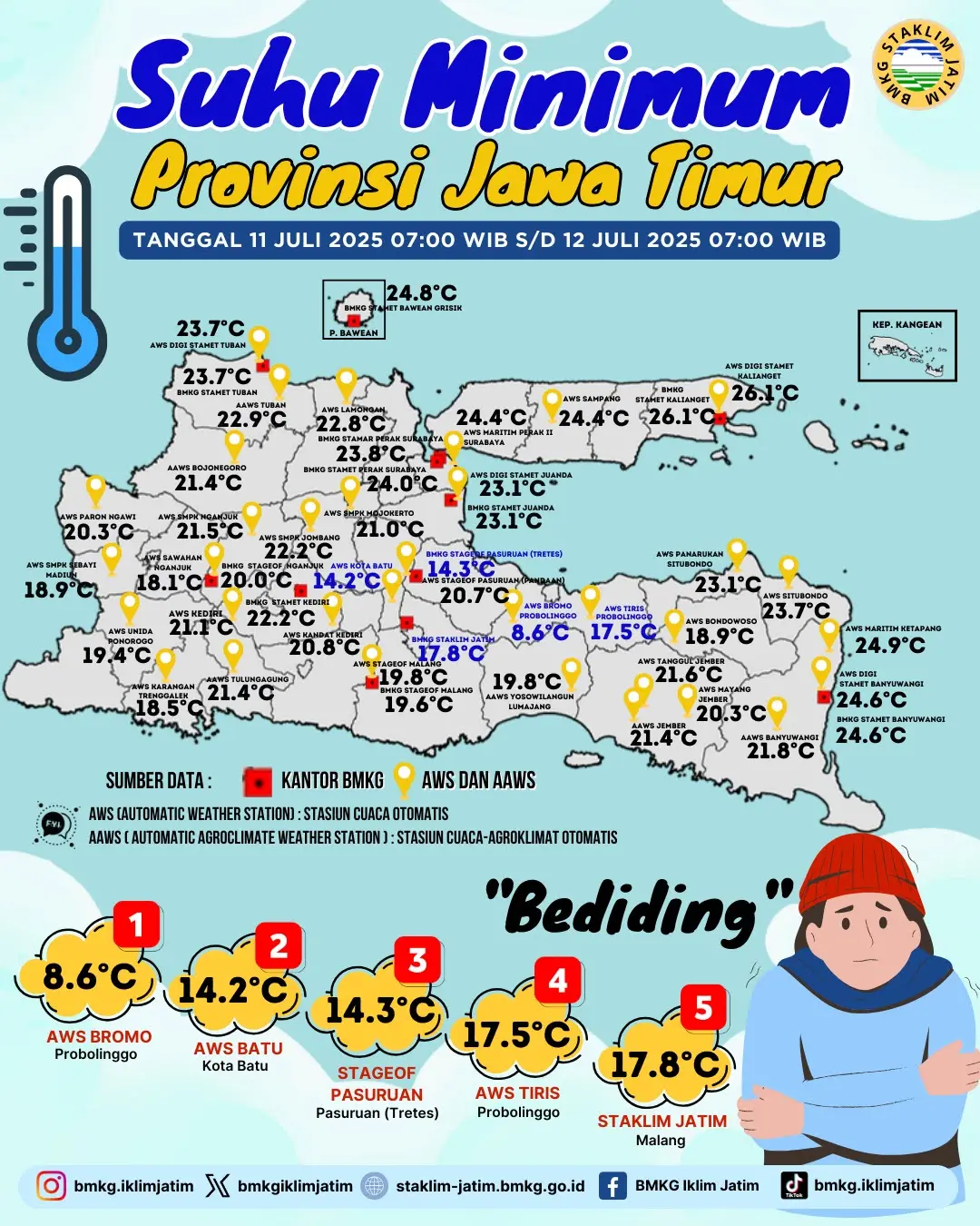 Suhu Minimum Harian di Jawa Timur Tanggal 11 Juli 2025 Pukul 07:00 WIB -  12 Juli 2025 Pukul 07:00 WIB