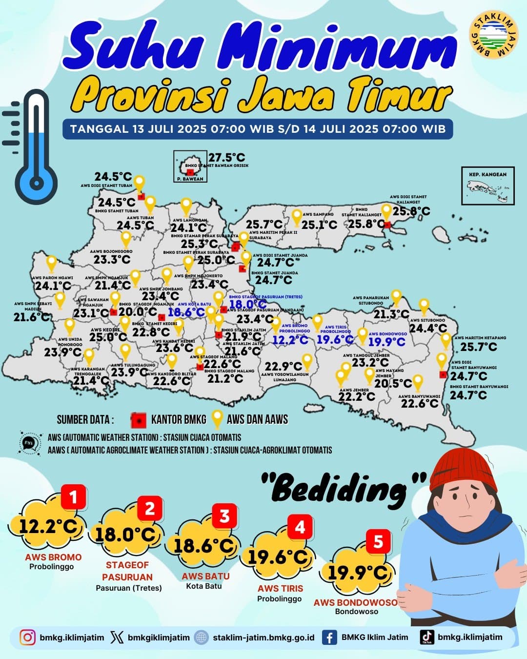 Suhu Minimum Harian di Jawa Timur Tanggal 13 Juli 2025 Pukul 07:00 WIB -  14 Juli 2025 Pukul 07:00 WIB