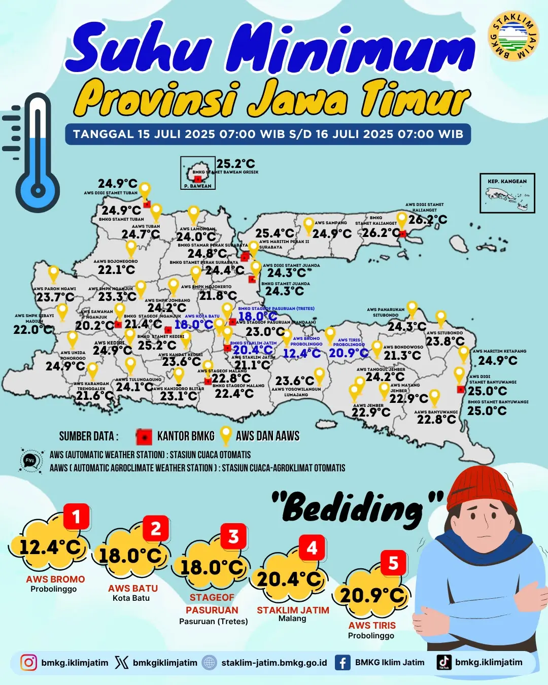 Suhu Minimum Harian di Jawa Timur Tanggal 15 Juli 2025 Pukul 07:00 WIB -  16 Juli 2025 Pukul 07:00 WIB