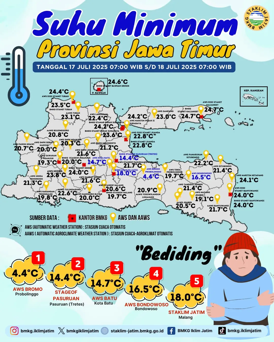 Suhu Minimum Harian di Jawa Timur Tanggal 17 Juli 2025 Pukul 07:00 WIB -  18 Juli 2025 Pukul 07:00 WIB
