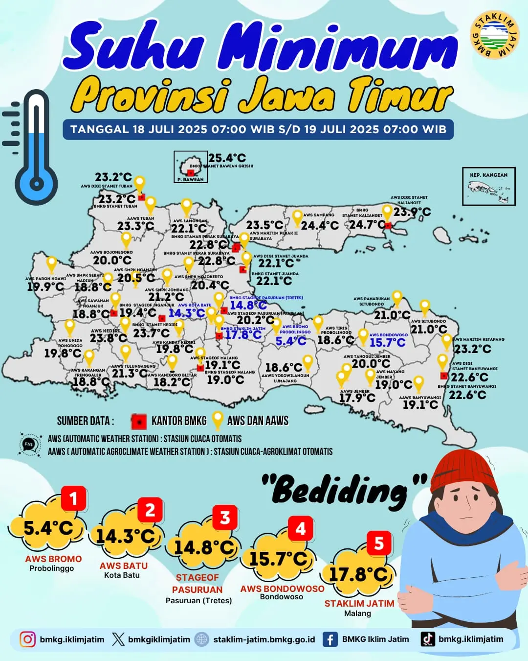 Suhu Minimum Harian di Jawa Timur Tanggal 18 Juli 2025 Pukul 07:00 WIB -  19 Juli 2025 Pukul 07:00 WIB