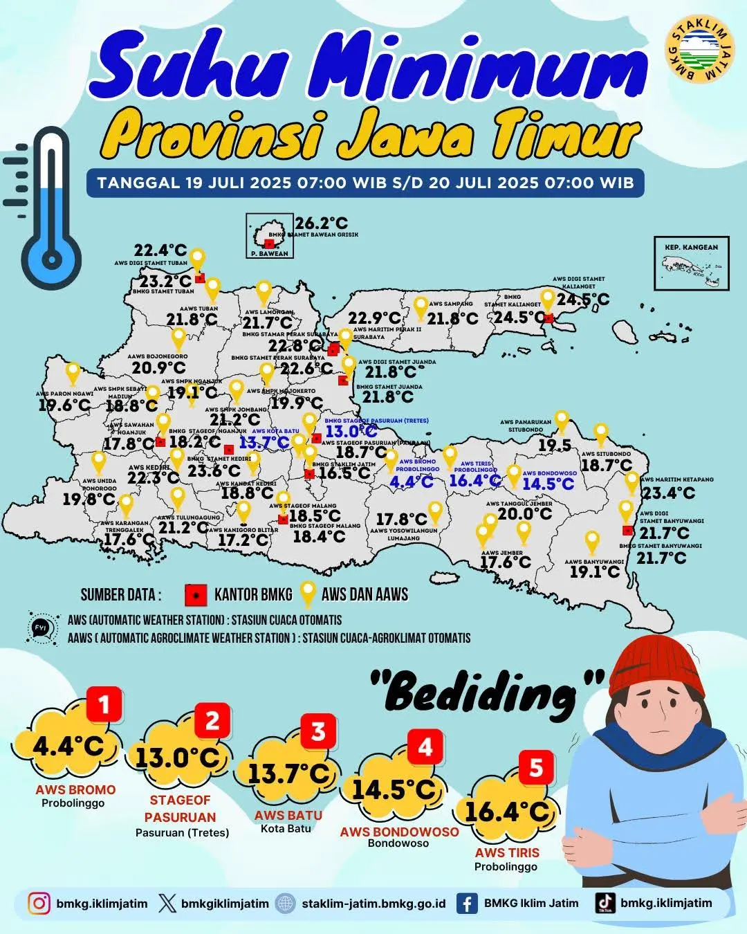 Suhu Minimum Harian di Jawa Timur Tanggal 19 Juli 2025 Pukul 07:00 WIB - 20 Juli 2025 Pukul 07:00 WIB