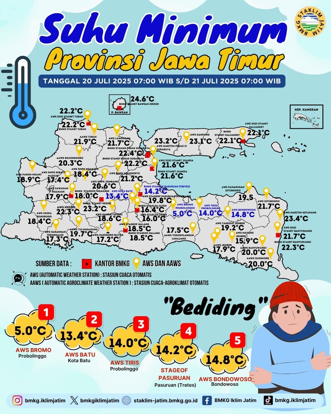 Suhu Minimum Harian di Jawa Timur Tanggal 20 Juli 2025 Pukul 07:00 WIB - 21 Juli 2025 Pukul 07:00 WIB