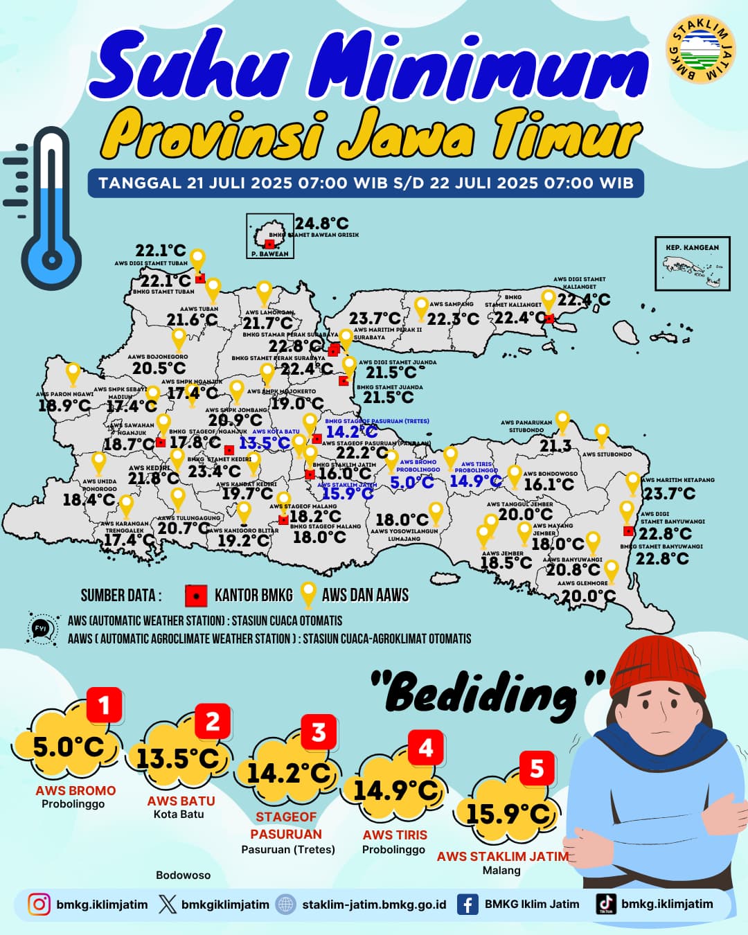 Suhu Minimum Harian di Jawa Timur Tanggal 21 Juli 2025 Pukul 07:00 WIB - 22 Juli 2025 Pukul 07:00 WIB