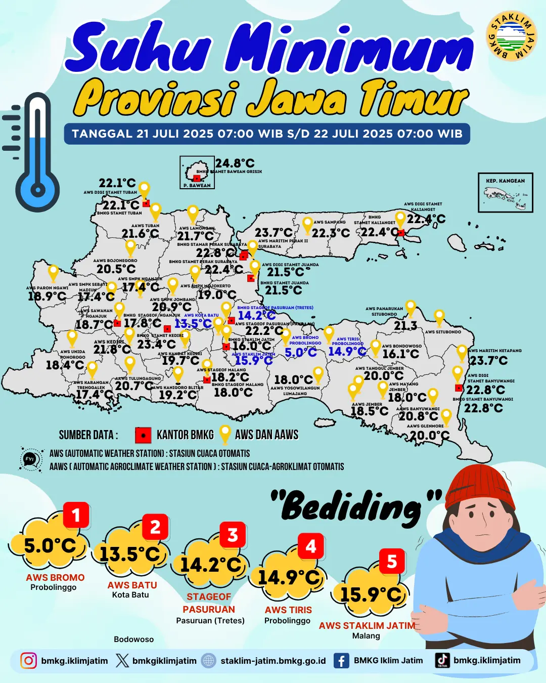 Suhu Minimum Harian di Jawa Timur Tanggal 21 Juli 2025 Pukul 07:00 WIB - 22 Juli 2025 Pukul 07:00 WIB