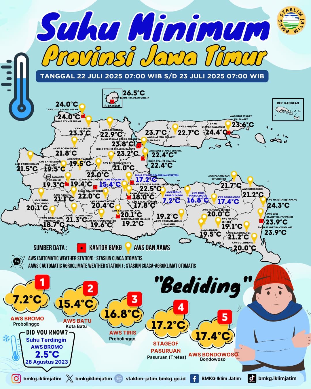 Suhu Minimum Harian di Jawa Timur Tanggal 22 Juli 2025 Pukul 07:00 WIB - 23 Juli 2025 Pukul 07:00 WIB