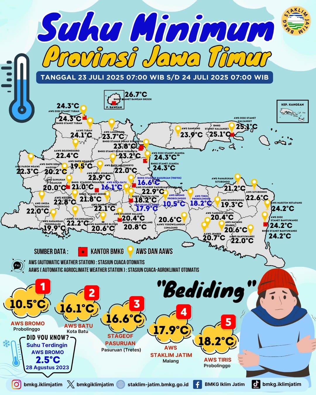 Suhu Minimum Harian di Jawa Timur Tanggal 23 Juli 2025 Pukul 07:00 WIB - 24 Juli 2025 Pukul 07:00 WIB
