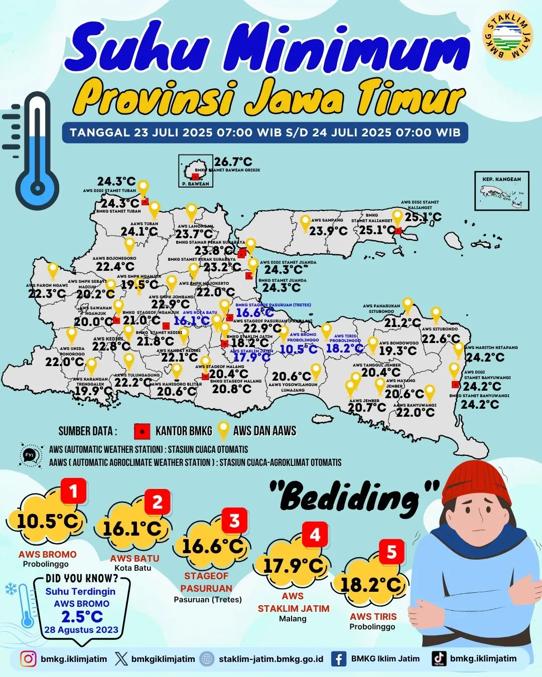 Suhu Minimum Harian di Jawa Timur Tanggal 23 Juli 2025 Pukul 07:00 WIB - 24 Juli 2025 Pukul 07:00 WIB