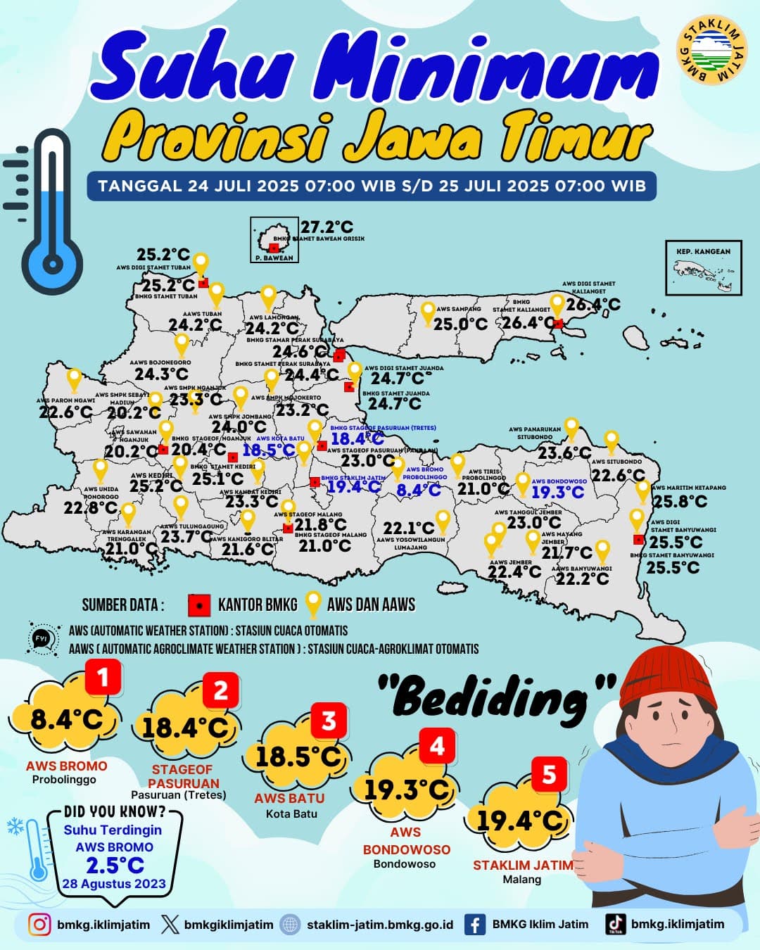 Suhu Minimum Harian di Jawa Timur Tanggal 24 Juli 2025 Pukul 07:00 WIB - 25 Juli 2025 Pukul 07:00 WIB