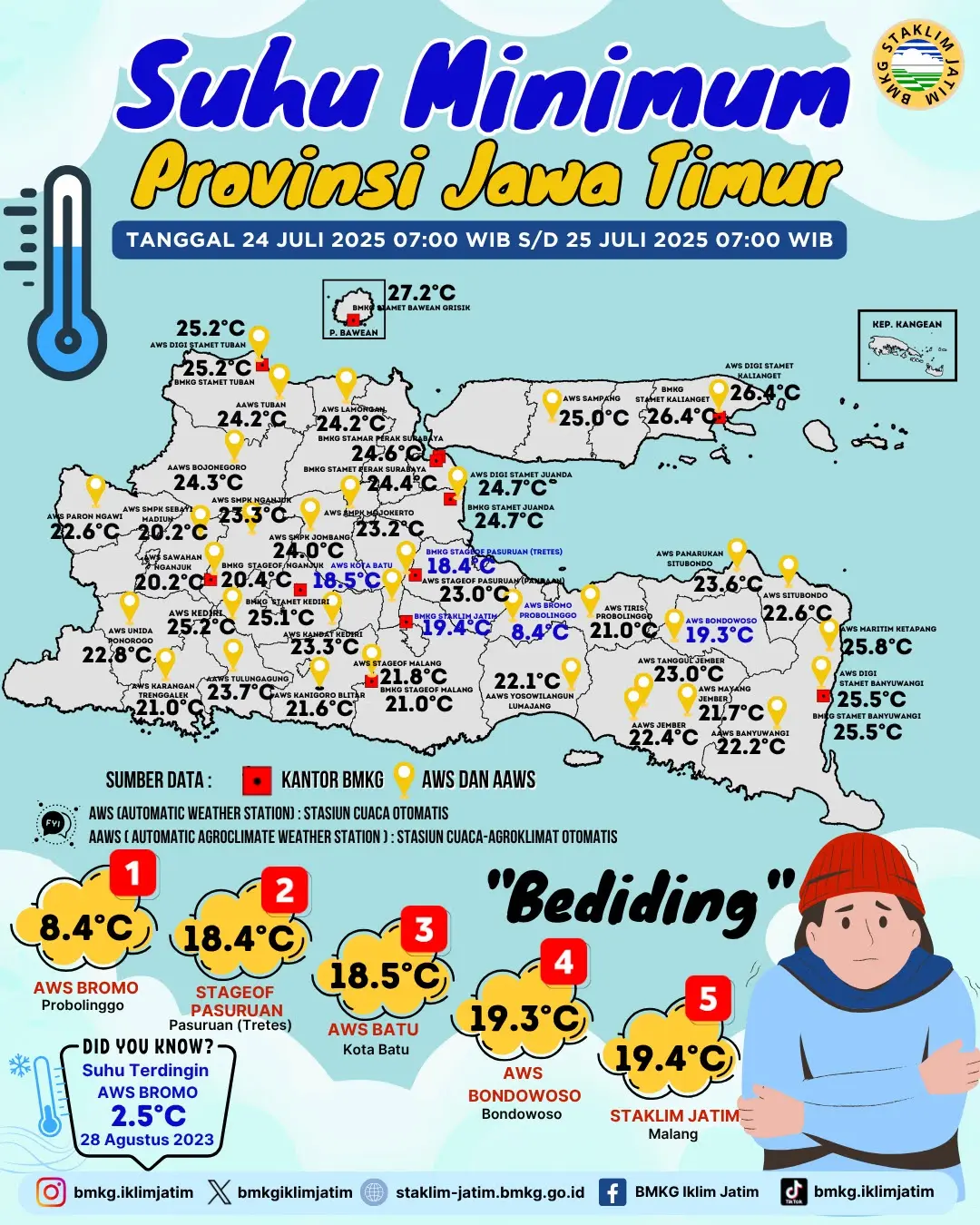 Suhu Minimum Harian di Jawa Timur Tanggal 24 Juli 2025 Pukul 07:00 WIB - 25 Juli 2025 Pukul 07:00 WIB