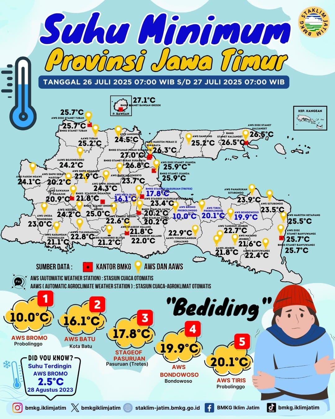 Suhu Minimum Harian di Jawa Timur Tanggal 26 Juli 2025 Pukul 07:00 WIB - 27 Juli 2025 Pukul 07:00 WIB