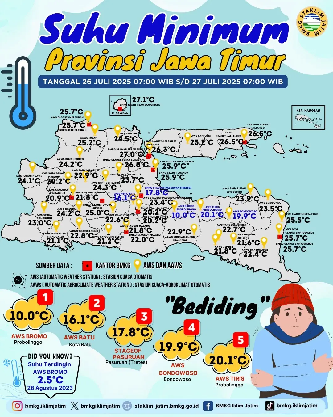 Suhu Minimum Harian di Jawa Timur Tanggal 26 Juli 2025 Pukul 07:00 WIB - 27 Juli 2025 Pukul 07:00 WIB