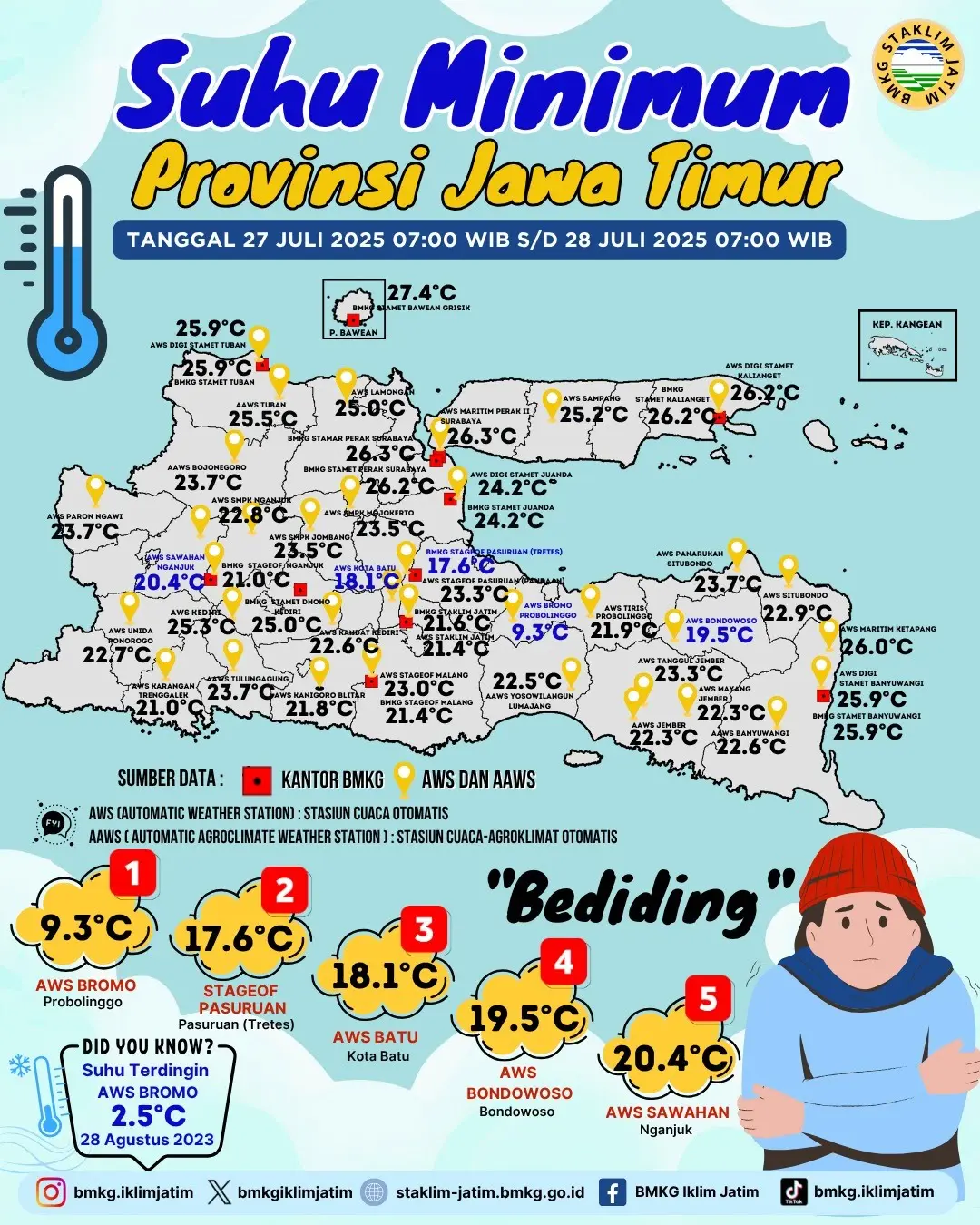 Suhu Minimum Harian di Jawa Timur Tanggal 27 Juli 2025 Pukul 07:00 WIB - 28 Juli 2025 Pukul 07:00 WIB