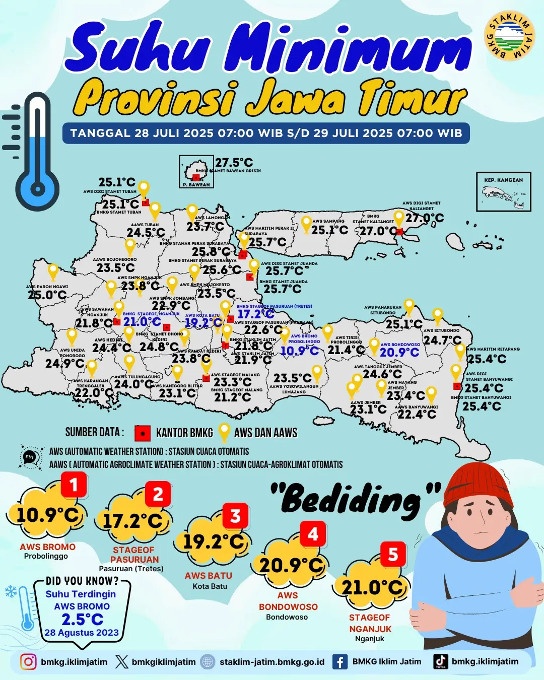 Suhu Minimum Harian di Jawa Timur Tanggal 28 Juli 2025 Pukul 07:00 WIB - 29 Juli 2025 Pukul 07:00 WIB