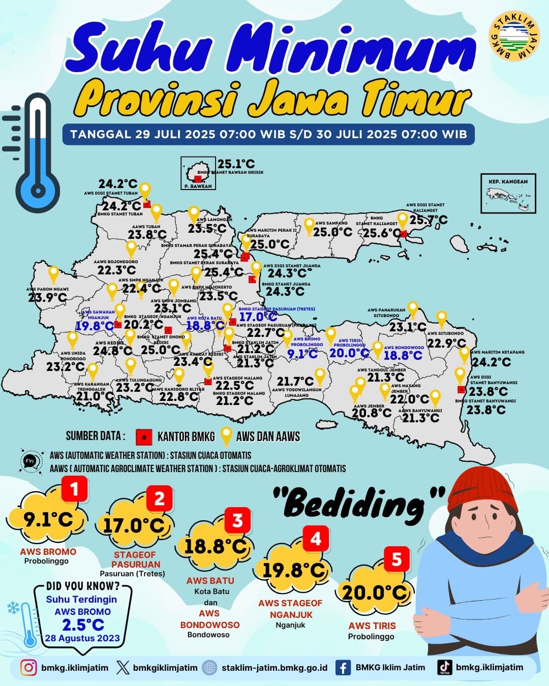 Suhu Minimum Harian di Jawa Timur Tanggal 29 Juli 2025 Pukul 07:00 WIB - 30 Juli 2025 Pukul 07:00 WIB