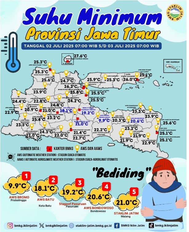 Suhu Minimum Harian di Jawa Timur Tanggal 2 Juli 2025 Pukul 07:00 WIB -  3 Juli 2025 Pukul 07:00 WIB