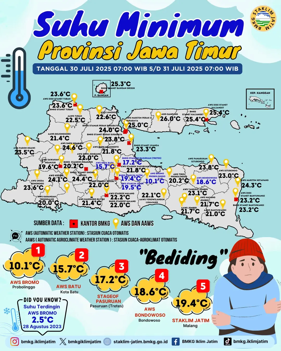Suhu Minimum Harian di Jawa Timur Tanggal 30 Juli 2025 Pukul 07:00 WIB - 31 Juli 2025 Pukul 07:00 WIB