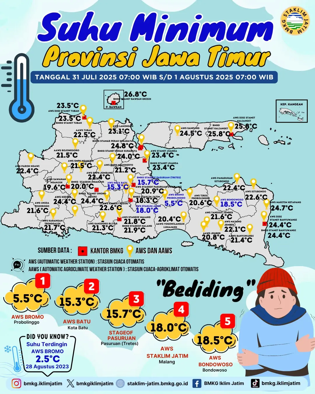 Suhu Minimum Harian di Jawa Timur Tanggal 31 Juli 2025 Pukul 07:00 WIB - 1 Agustus 2025 Pukul 07:00 WIB