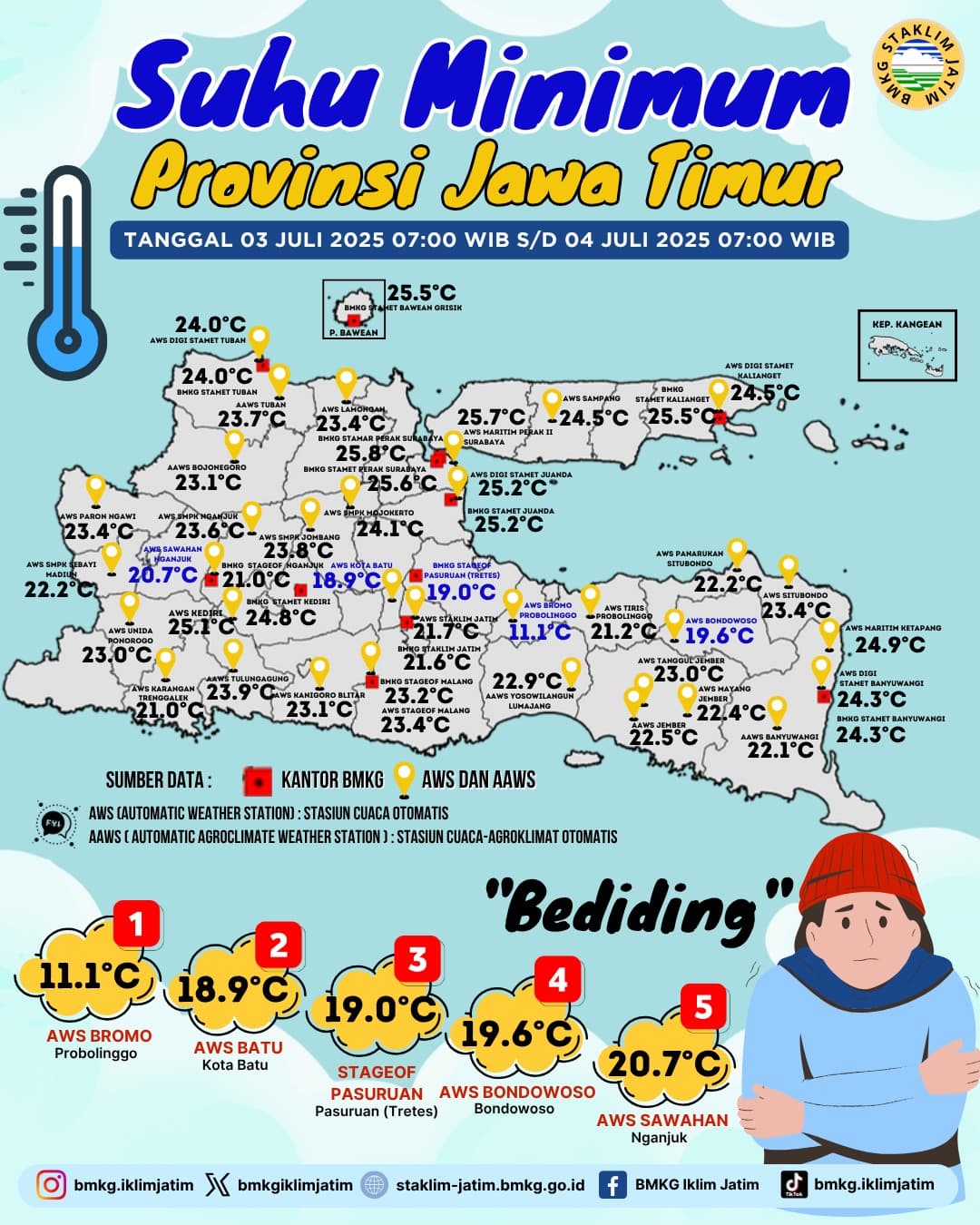 Suhu Minimum Harian di Jawa Timur Tanggal 3 Juli 2025 Pukul 07:00 WIB -  4 Juli 2025 Pukul 07:00 WIB