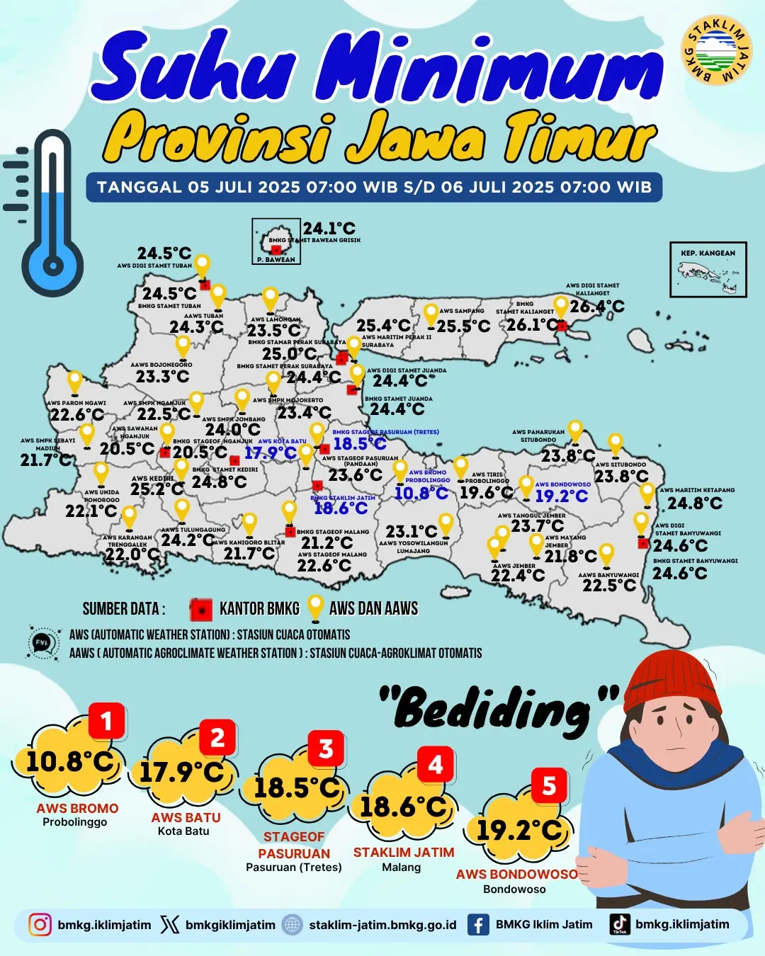Suhu Minimum Harian di Jawa Timur Tanggal 5 Juli 2025 Pukul 07:00 WIB -  6 Juli 2025 Pukul 07:00 WIB