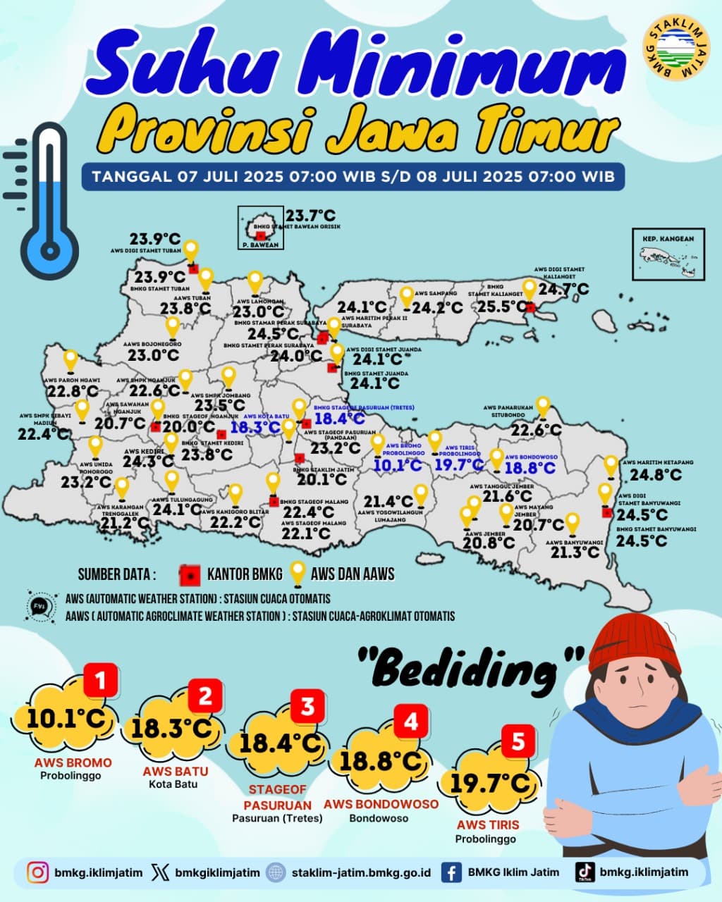 Suhu Minimum Harian di Jawa Timur Tanggal 7 Juli 2025 Pukul 07:00 WIB -  8 Juli 2025 Pukul 07:00 WIB