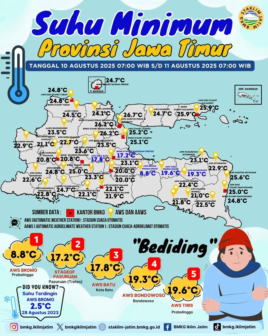 Suhu Minimum Harian di Jawa Timur Tanggal 10 Agustus 2025 Pukul 07:00 WIB - 11 Agustus 2025 Pukul 07:00 WIB