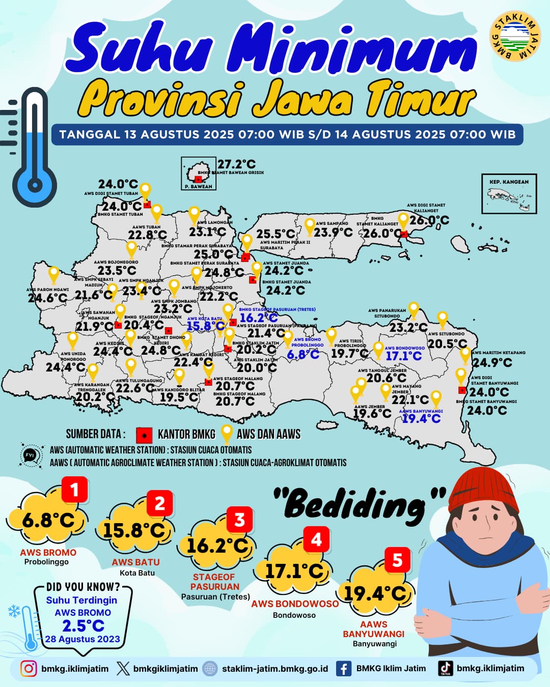 Suhu Minimum Harian di Jawa Timur Tanggal 13 Agustus 2025 Pukul 07:00 WIB - 14 Agustus 2025 Pukul 07:00 WIB
